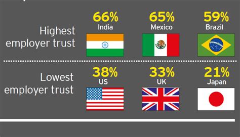 Lack of trust in the workplace affects individual and company performance