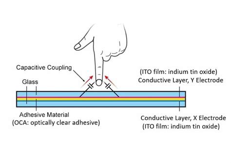 Capacitive Touch Screen - Tailor Pixels