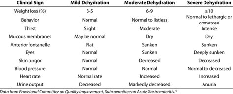 Clinical.Signs.of.Dehydration | Download Table