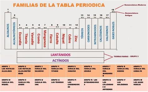 Familias o Grupos de la Tabla Periodica. Aprende Facil