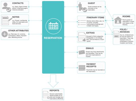 Central Reservations overview - ResRequest Support