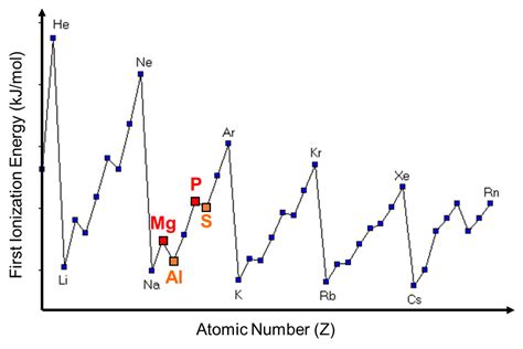 Ionization Energy Graph