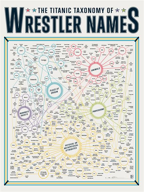 The Titanic Taxonomy of Wrestler Names | BLDGWLF