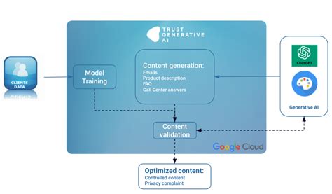 Making Science launches Trust Generative AI built on Google Cloud Platform and OpenAI (ChatGPT-3 ...