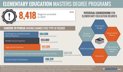 Online Masters Degree in Elementary Education | MA in Education