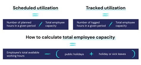 What Is the Utilization Rate Formula for Software Companies?