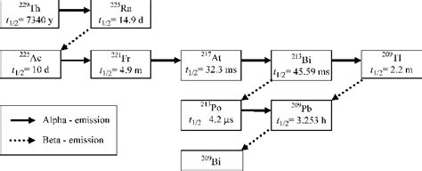 Decay chain of 229 Th. | Download Scientific Diagram