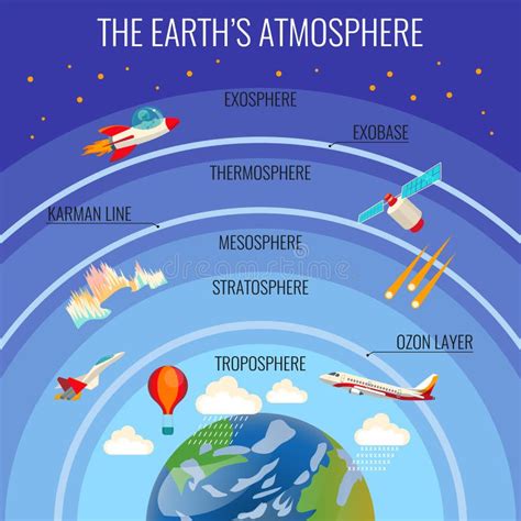 The Earth Atmosphere Structure with Clouds and Various Flying Transport ...