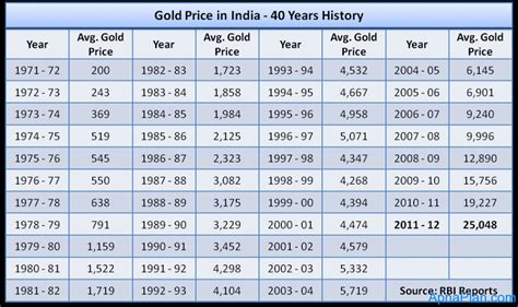 samparkonline: Gold Price in India – 40 Years History