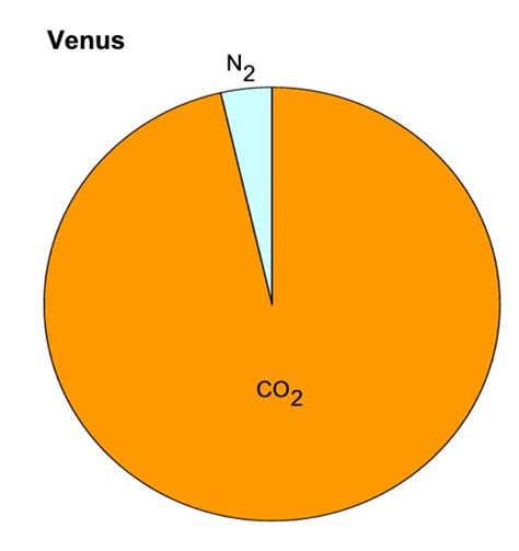 What Is The Chemical Makeup Of Venus Atmosphere - Makeup Vidalondon