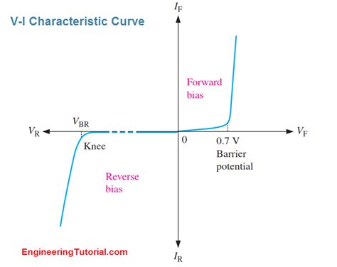 VI Characteristic of a Diode - Engineering Tutorial