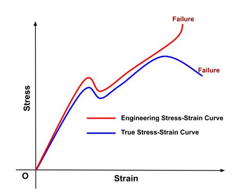 Stress-Strain Curve: Strength of Materials - SMLease Design