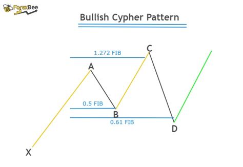 Cypher Pattern - A Geometric Pattern - ForexBee