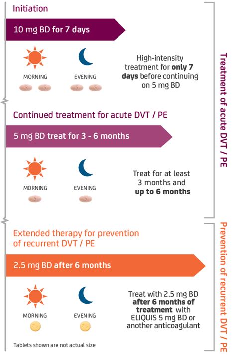 Eliquis Renal Dosing