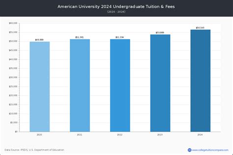 American University - Tuition & Fees, Net Price