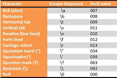 C++ Education: 09. ESCAPE SEQUENCES