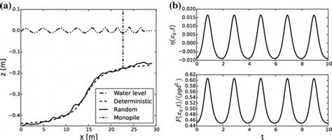 Load of shoaling waves on an offshore structure. a Waves are propagated ...