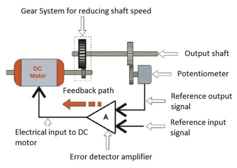 Servo Motor Working Principle + Components & Applications | Linquip