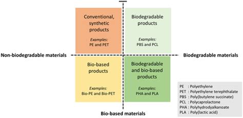 Sustainability | Free Full-Text | Bio-Based Materials Riding the Wave ...