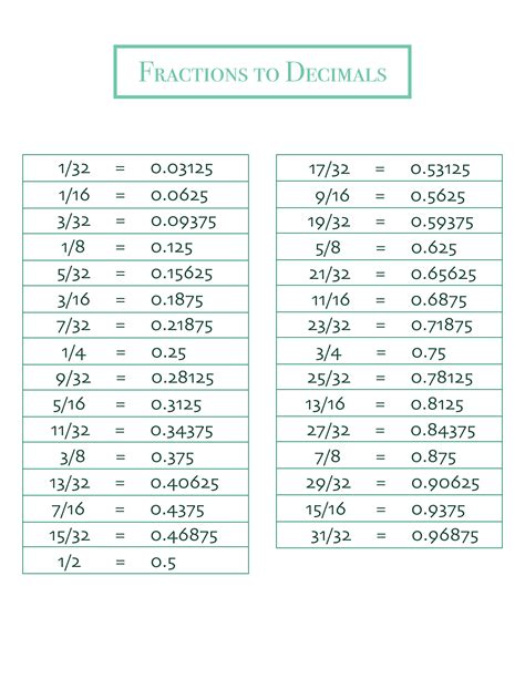 Free Decimal To Fraction Chart Printable