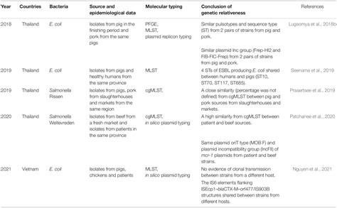 Frontiers | Reducing the Risk of Transmission of Critical Antimicrobial Resistance Determinants ...