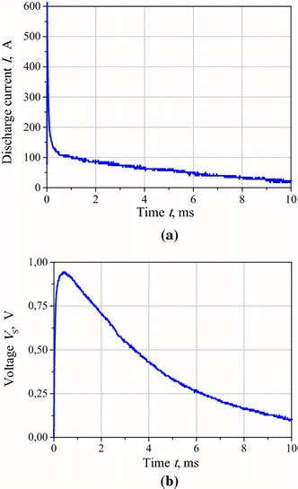 Current during the 2 V capacitor discharge. b Voltage drop over the... | Download Scientific Diagram