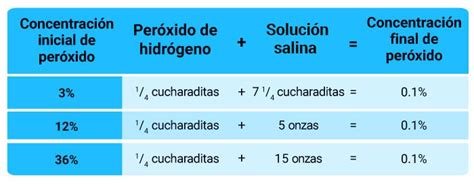 Hydrogen Peroxide Dosage Chart