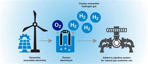 CenterPoint Energy testing green hydrogen at Minneapolis plant - Bring Me The News