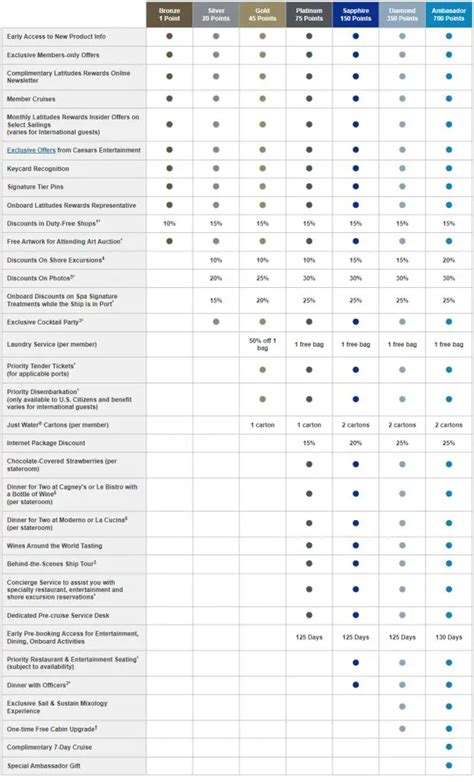 Changes to Norwegian's Latitudes Loyalty Program - Cruise Spotlight