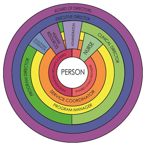 Circle Organization Chart