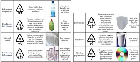 Topic 2 Plastic packaging types - Circulartourism