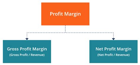 Profit Margin