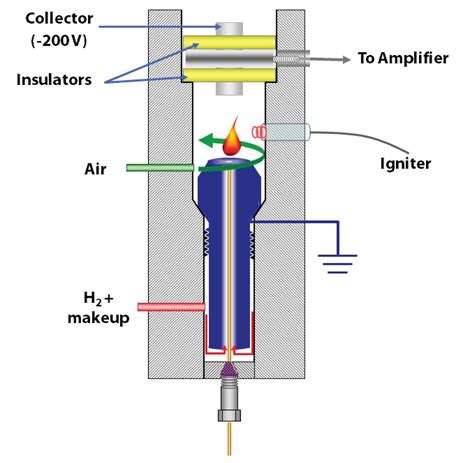 The Flame Ionization Detector - Part 1