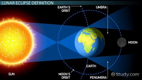 What is a Lunar Eclipse? - Definition, Facts & Frequency - Video & Lesson Transcript | Study.com