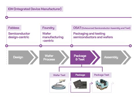 Semiconductor Back-End Process 1: Semiconductor Testing