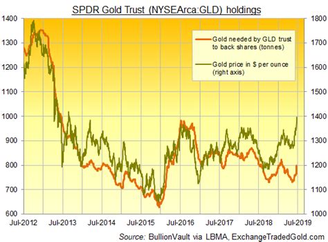 New 6-Year High in Gold Price as GLD Expands Fastest Since 2008 AIG ...