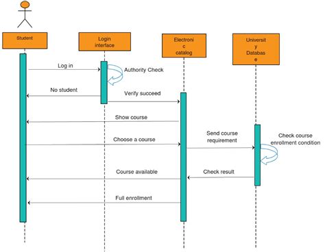 Sequence Diagram and Acticity Diagram Group 1