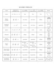 Quadric Surfaces - QUADRIC SURFACES name equation in standard form x ...