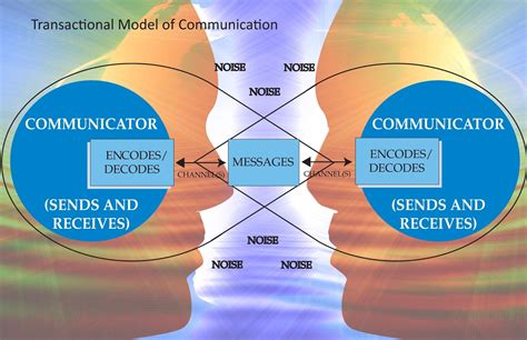 Transactional Communication Model Diagram