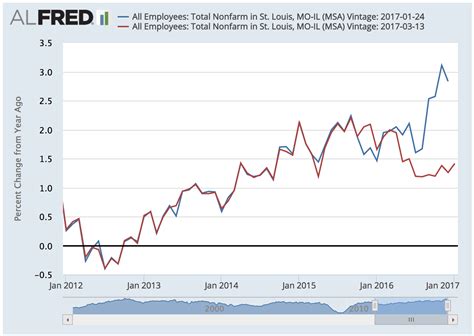 Don’t be surprised: Employment data get revised - The Big Picture