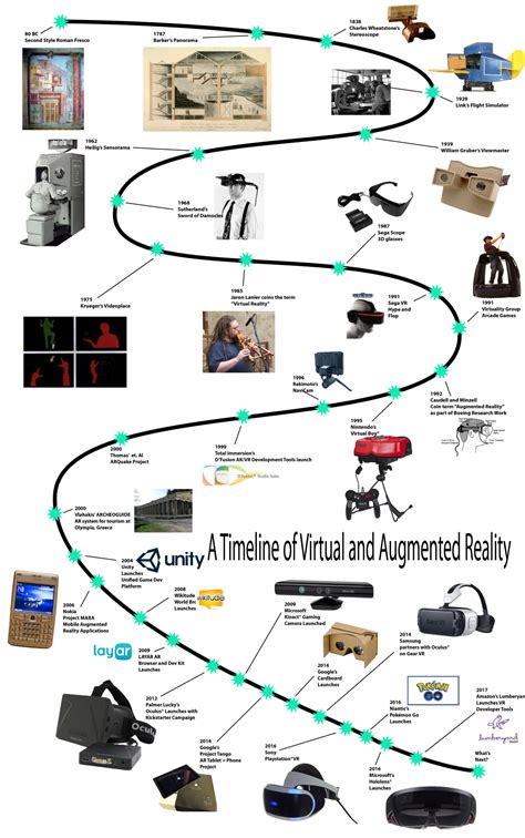 The History Of Ar And Vr A Timeline Of Notable Milestones | Images and Photos finder