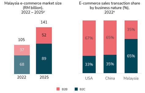 insights | The state of Malaysia digital economy: growth and ...