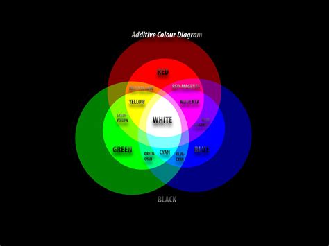 Additive Colour wheel diagram demonstrating the RGB Colour scheme variants Cyan Blue, Yellow ...