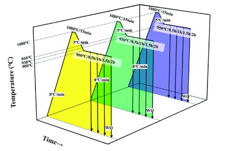 The schematic illustration of the heat treatment process. | Download Scientific Diagram