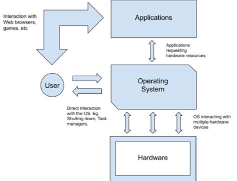 A basic working of an Operating System | Download Scientific Diagram