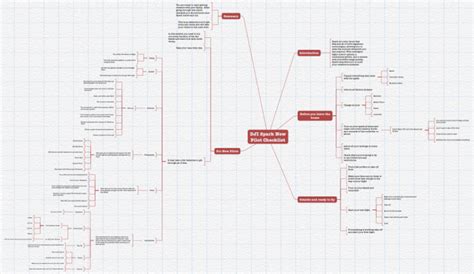 DJI Spark New Pilot Checklist: iThoughts mind map template | Biggerplate