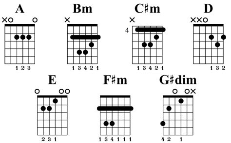 A Major Scale: Fretboard Diagrams, Chords, Notes and Charts - Guitar ...