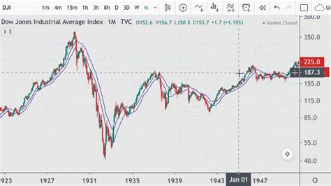 Dow Jones Charts date opening 2020.03.06 - YouTube