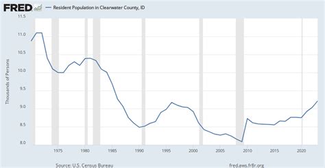 Resident Population in Clearwater County, ID (IDCLEA5POP) | FRED | St. Louis Fed