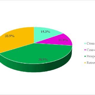 Types of study designs. | Download Scientific Diagram